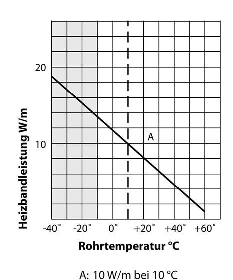 Begleitheizug Rohrbegleitheizung Heizband steckerf.2 25